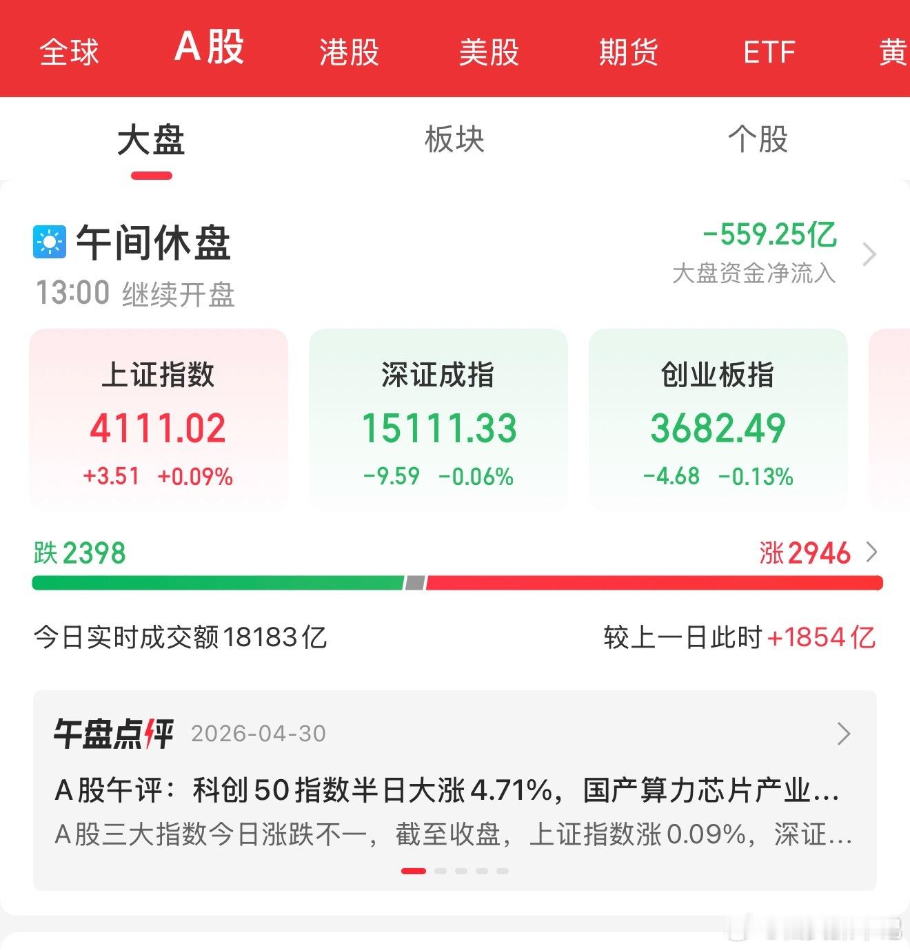 牛逼啊，A股这走势不得不服！市场分化太严重了，科创板一枝独秀，其他表现均不好，很