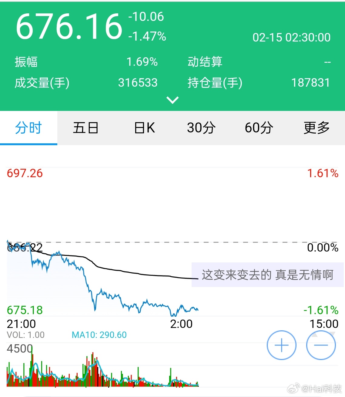 黄金 跌的时候跌幅这么小？赶紧退回🔙600啊[挖鼻][挖鼻][挖鼻] 