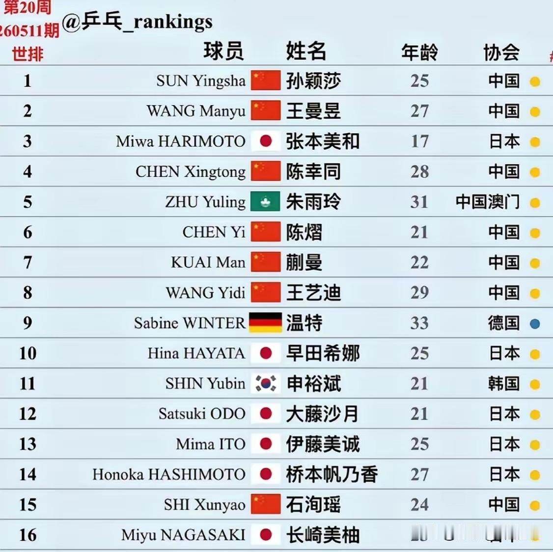 女乒这梯队问题，看年龄数字就透着股紧迫感。
 
张本美和17岁，世界排名一路往上