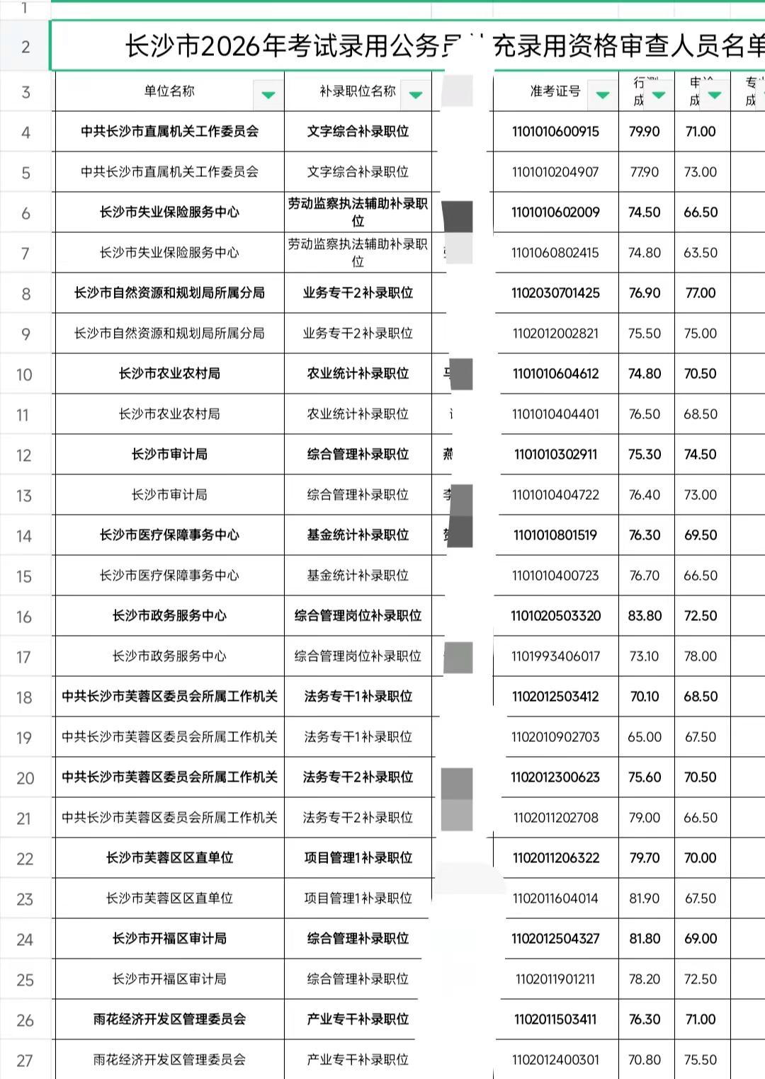 刚出！长沙2026补录公务员资格审查公告。资格审查（含递补）最迟在5月22日（星