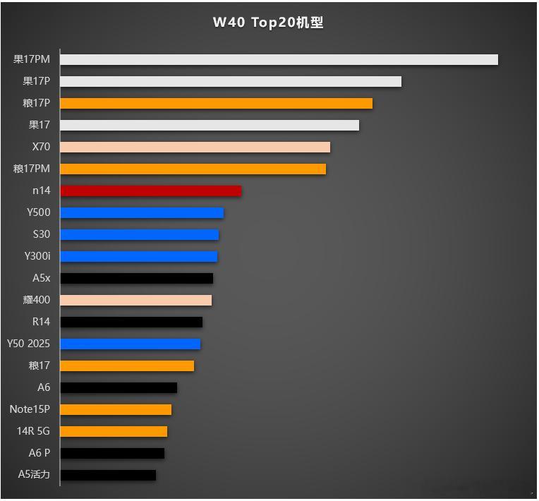 W40 Top20机型。果子的三款新产品还是挺猛的，前5占了3个。黑、粮，各5款
