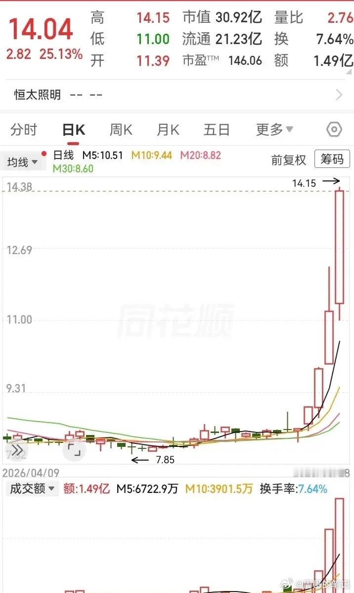 真是大开眼界！这几根大阳线，把过去一年的跌幅，全部涨回来了不得不说，只要主力用力
