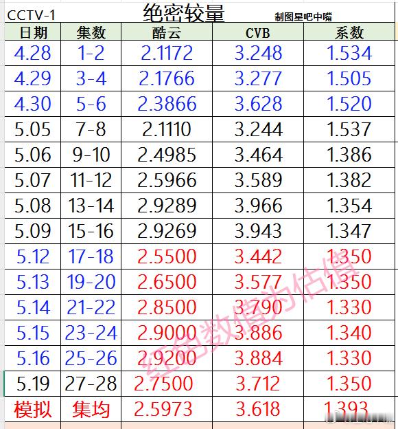 电视剧绝密较量 有望冲击年亚！昨晚粉丝叫我模拟一下《绝密较量》后面的收视率走势，