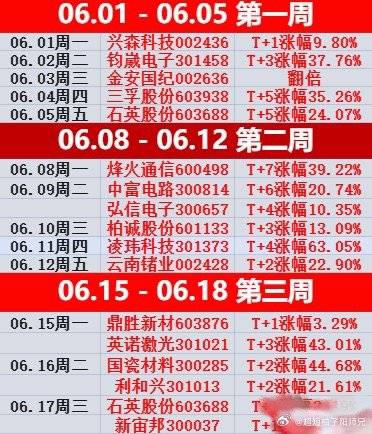 又一周结束了🔚上车“科技”只有一天是痛苦的，上车“老登“每天都是痛苦的，不信就