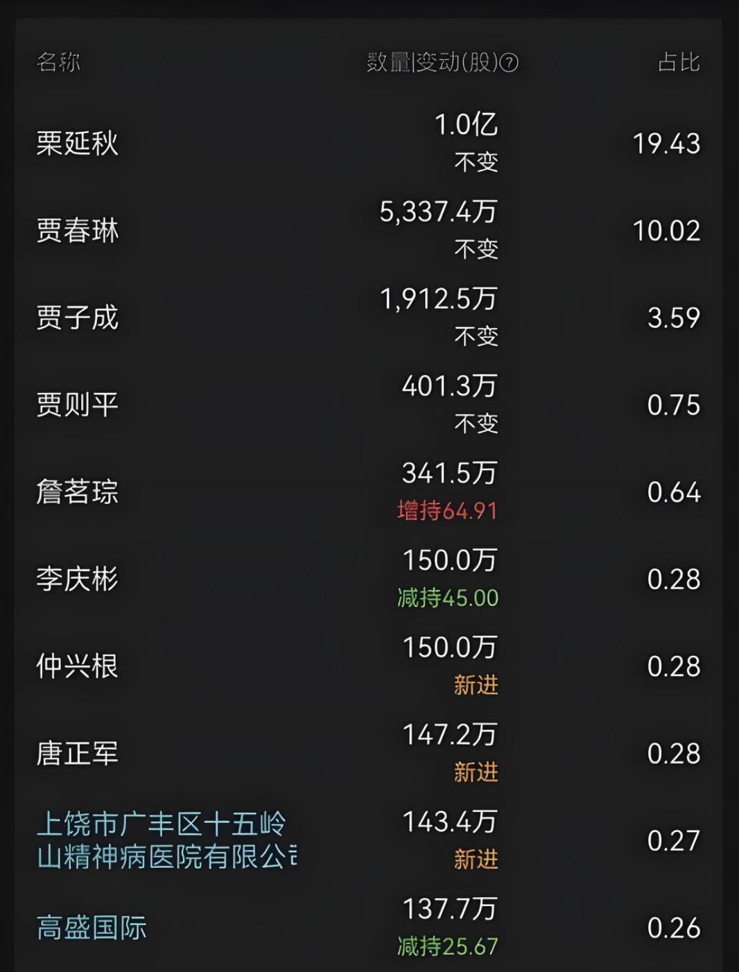 奇葩但合法，一家精神病院炒股，竟然买成了上市公司前十大股东！原因是老板有10年老