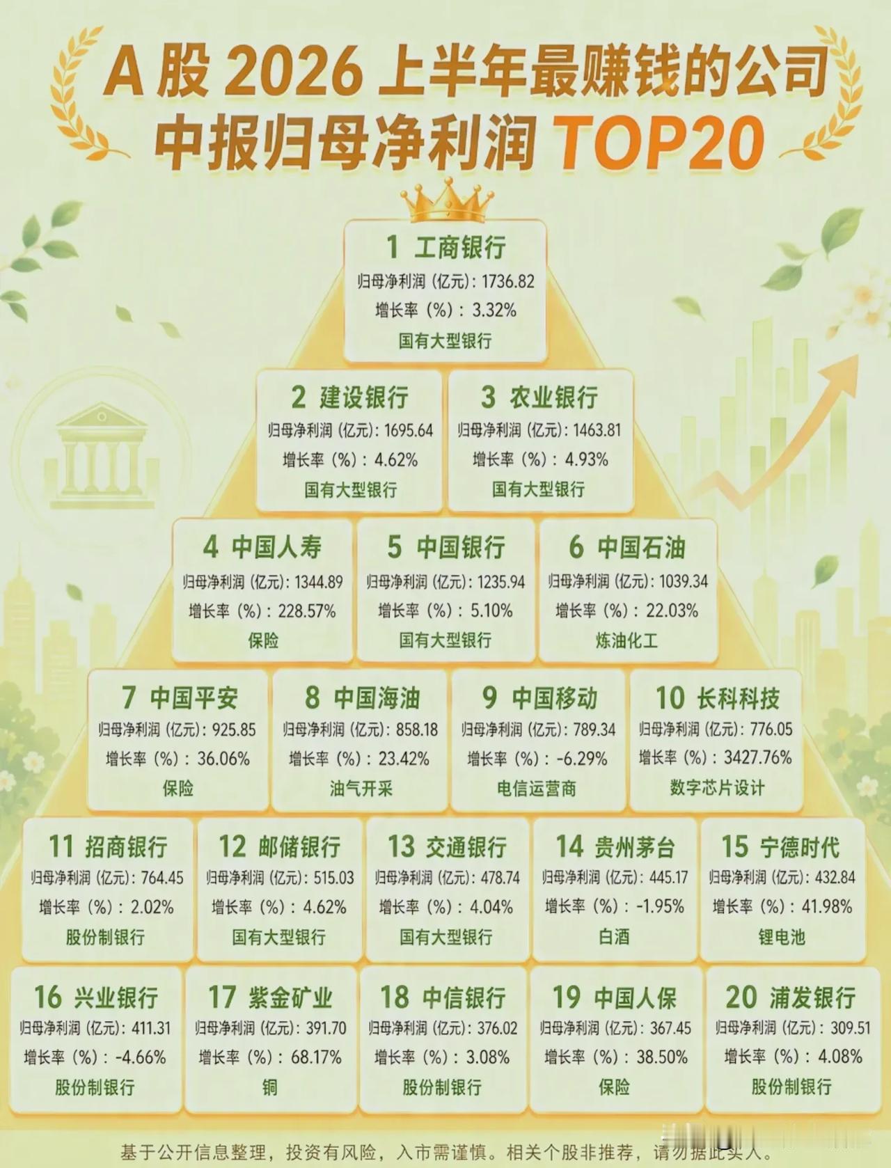 A股2026上半年最赚钱20家企业榜单，谁是真正的利润大户？！
 
🏦四大行稳