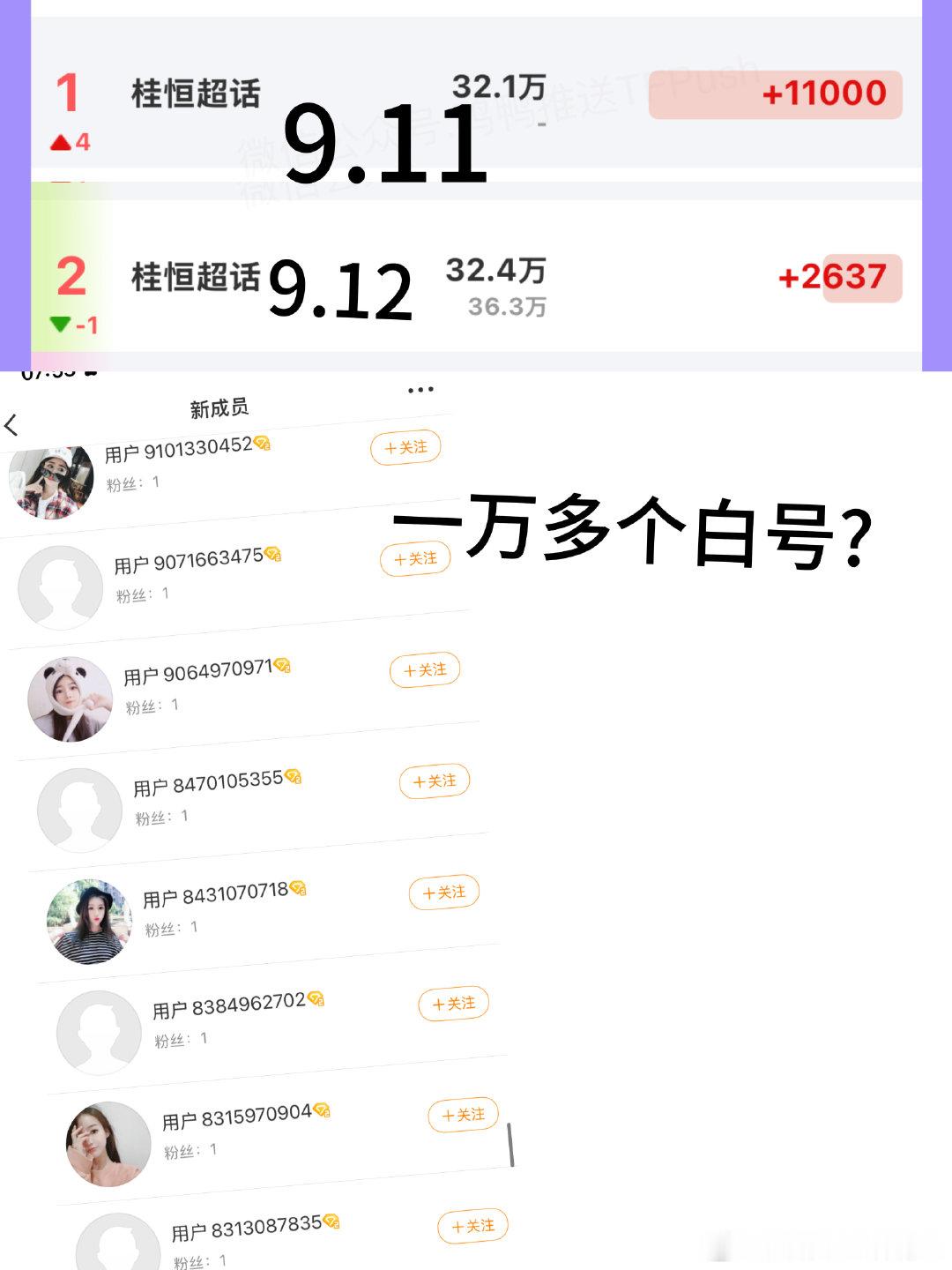 tg：桂恒超话昨天买粉，直接涨了11000粉，不要太明显了吧😂 ​（​​​