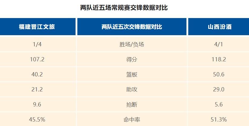福建男篮分享山西前瞻：双方近五次交手，球队1胜4负