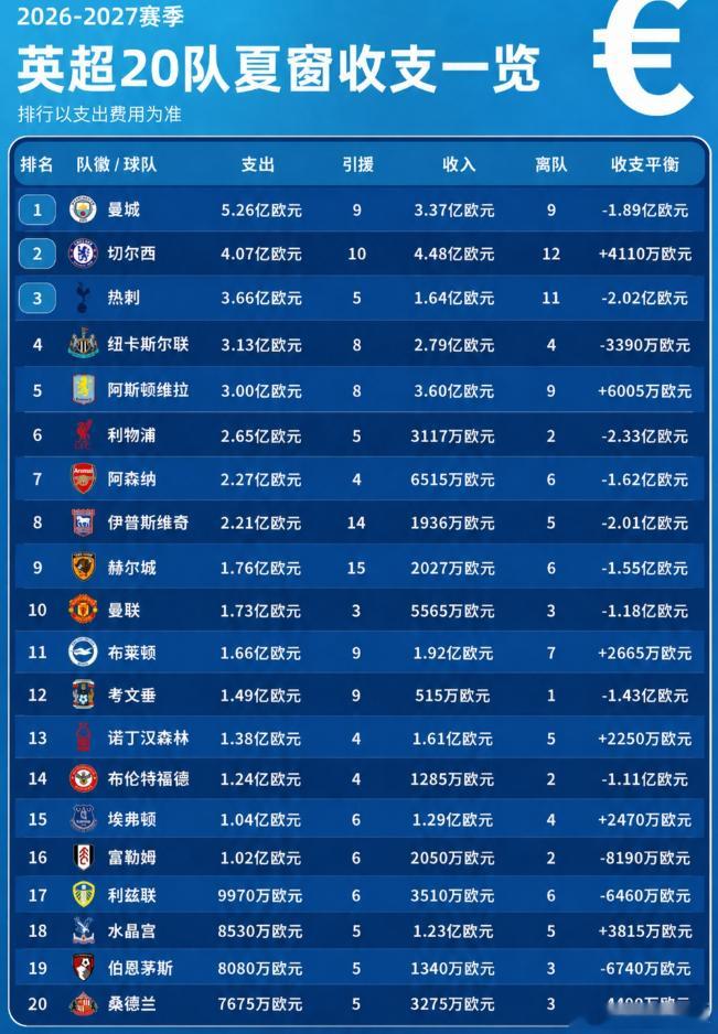 英超收支一览：5队投入超3亿！曼城切尔西收支超8亿！伊镇净投2亿排行以支出费用为