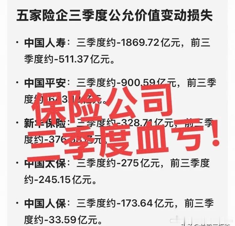 指数这个跌法都在亏！三季度保险公司亏的也是忧心忡忡！人寿亏损1869亿，平安90