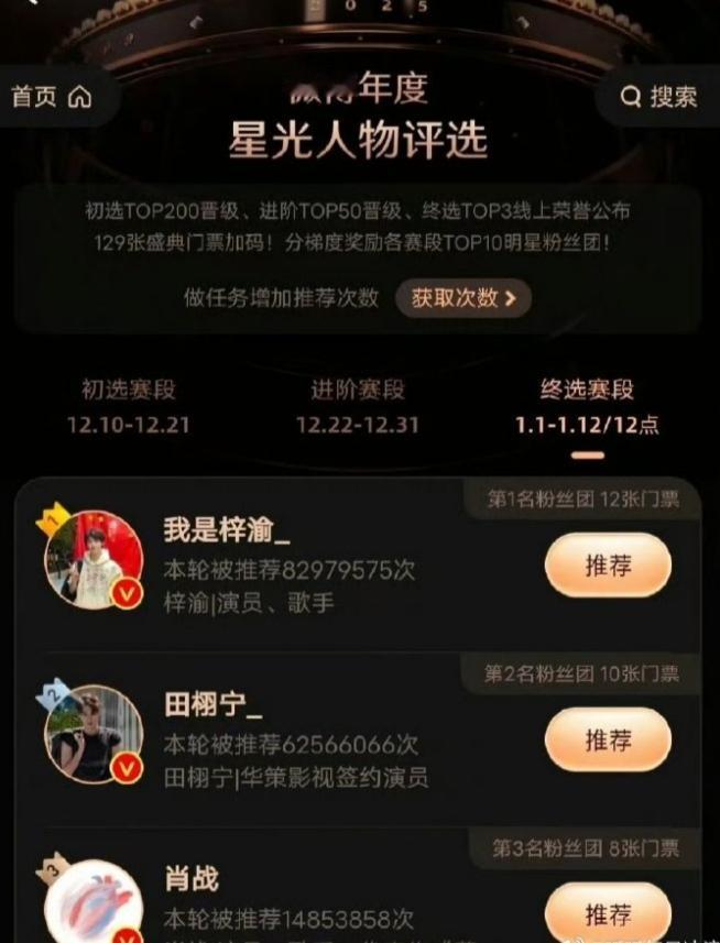 微博年度星光人物投票截止
梓渝断层第一，8290万次推荐，田栩宁排名第二，625