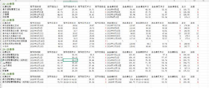 花滑王一涵破中国女单纪录是稳扎稳打，一步步升级的优秀运动员呀