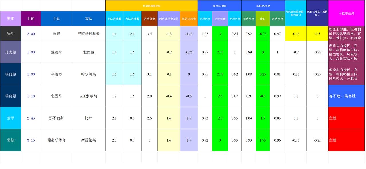 20250924基于进球预期模型和机构数据的欧洲主流联赛模拟预测
数据差距略大、