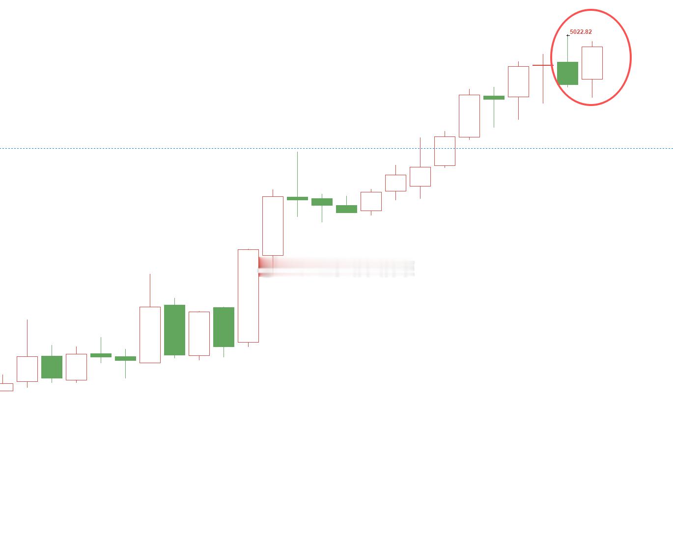 黄金5000位置多，现行情上涨至5022位置，多单止盈220个点，二百点利润落袋