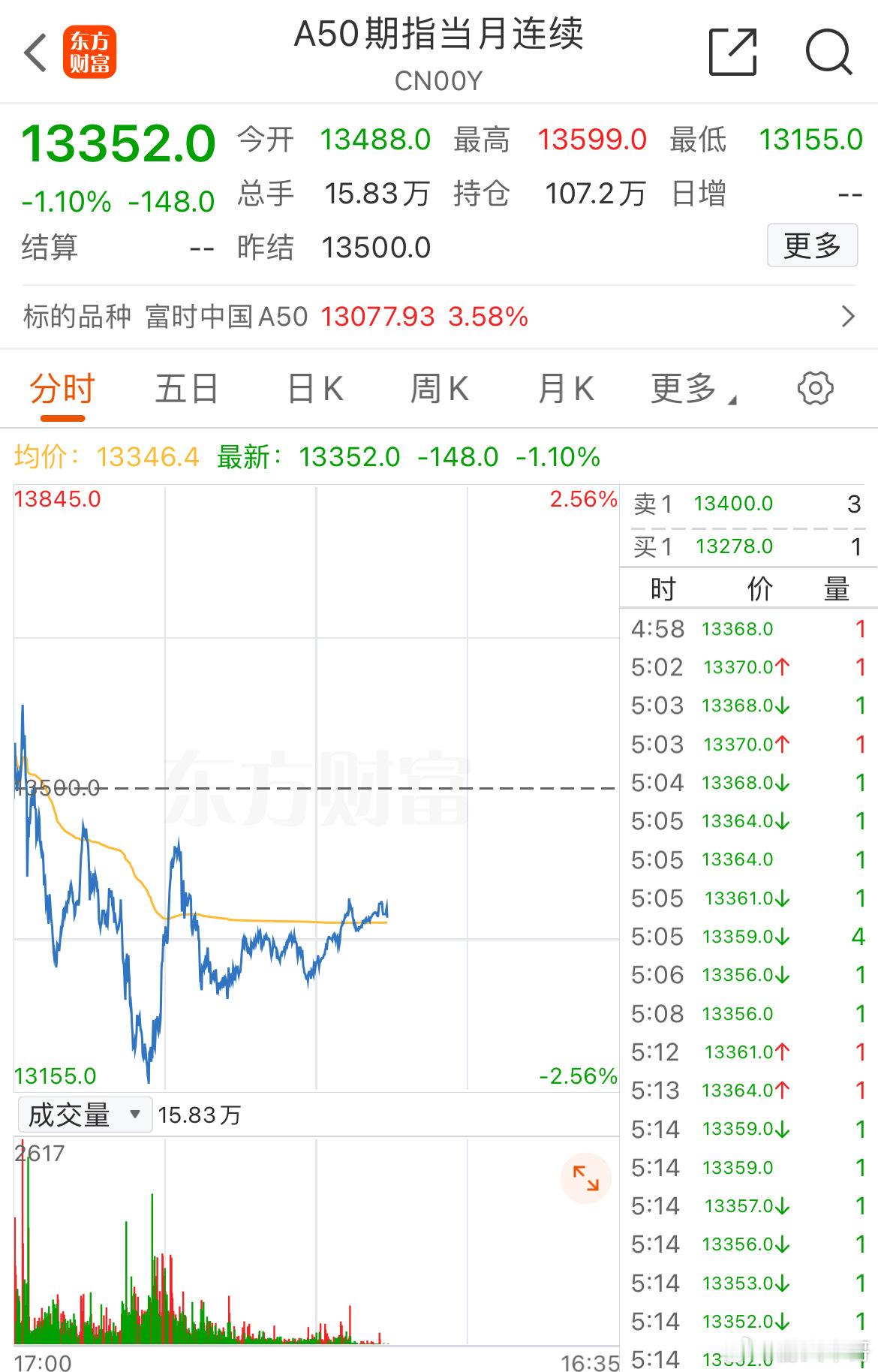 A50期指当月提早走出调整信号，国庆假期最后一天交易日走势会分化吗？大盘一个星期
