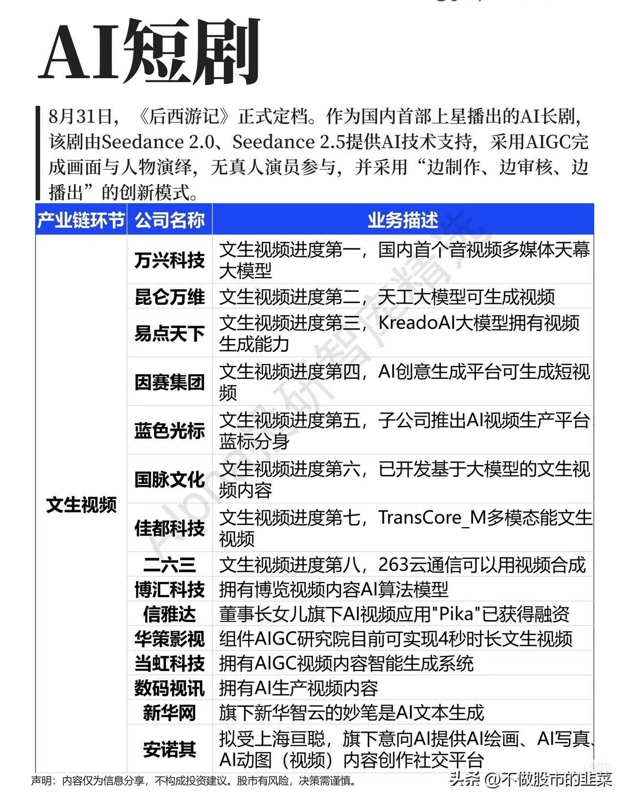 AI短剧迎来催化！《后西游记》定档，整条产业链机会梳理
 
市场还在纠结外围消息