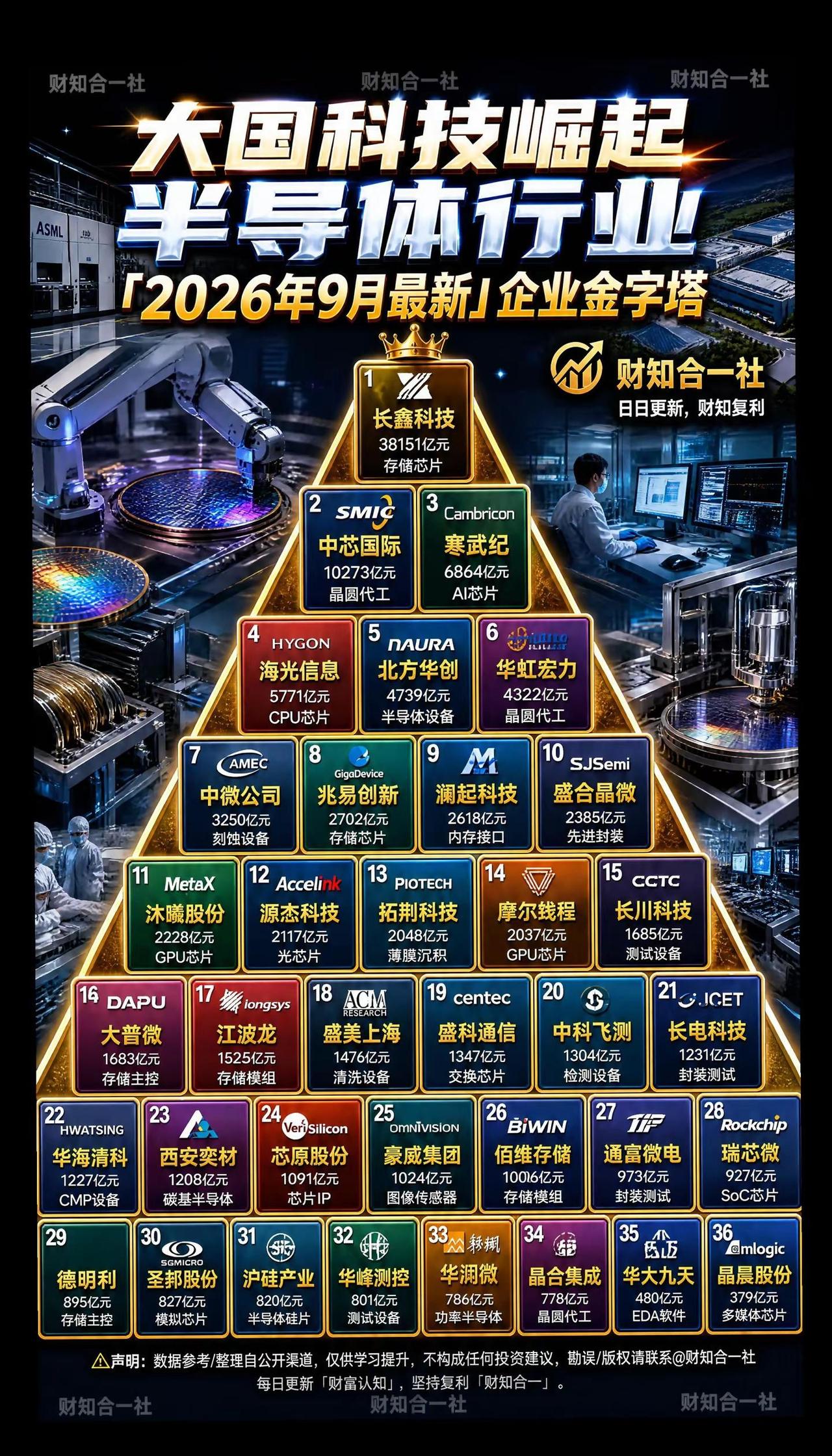 大国科技「半导体行业最新」企业金字塔。大国科技崛起，半导体行业最新企业金字塔揭晓