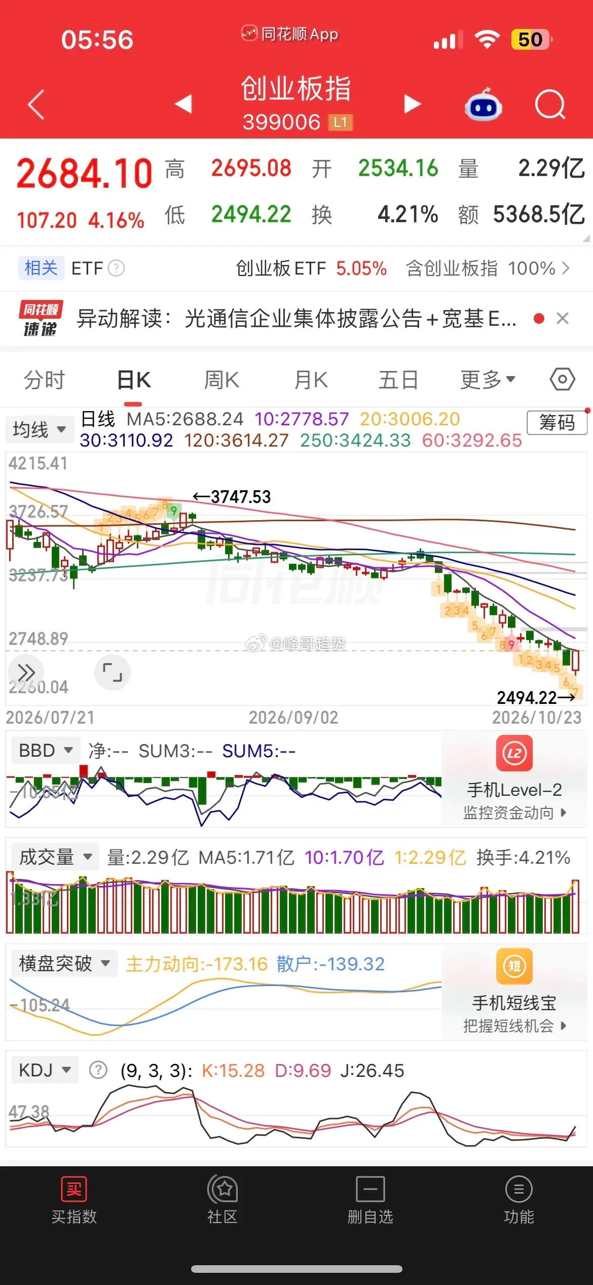 一觉醒来，美股又跌了，油气股大涨，现货黄金跌0.72%，白银跌逾1%，热门中概股