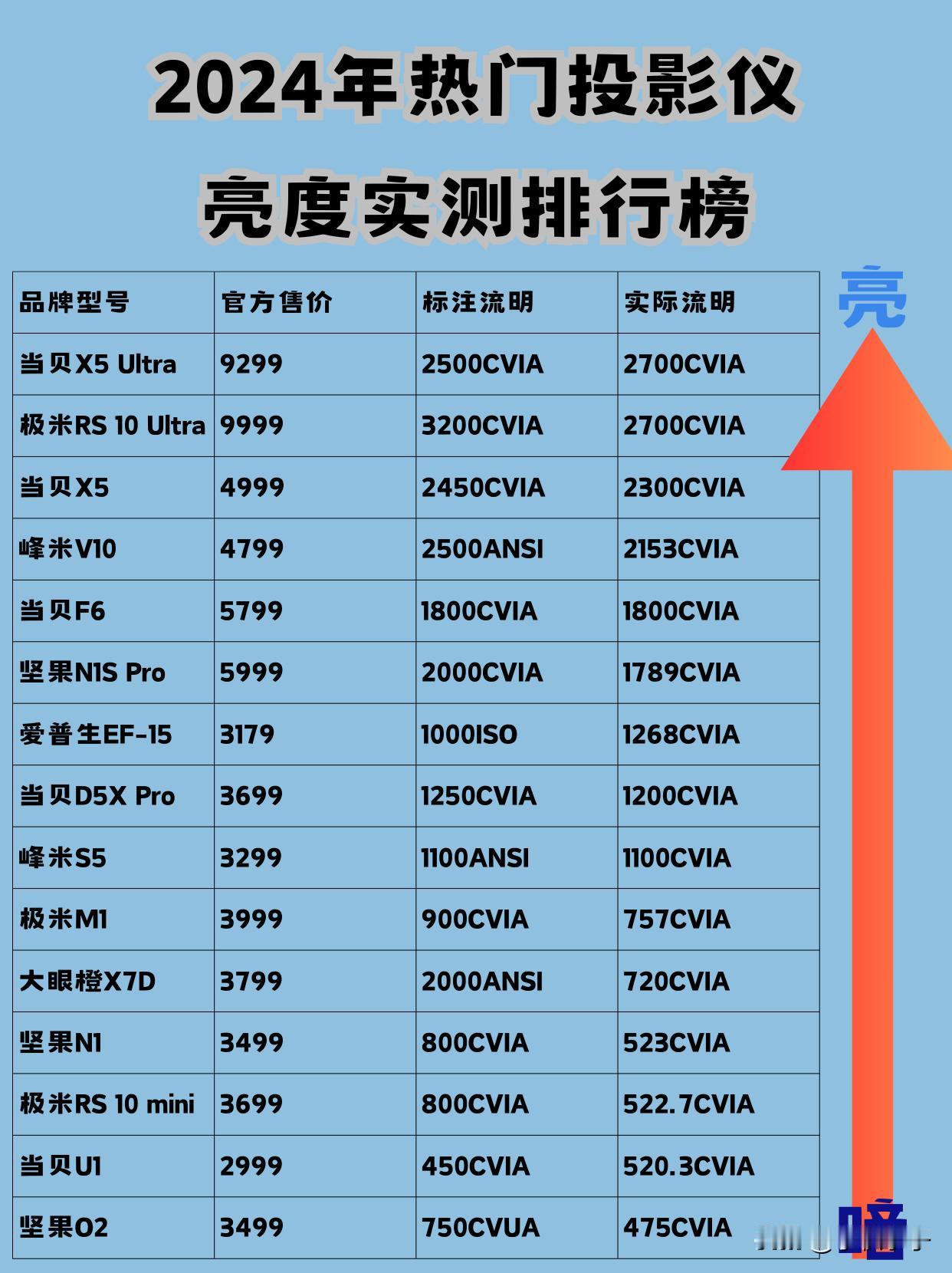 这几年买灯泡投影仪的人估计要气晕！

本来就是冲着亮度买的，毕竟灯泡投影仪除了亮
