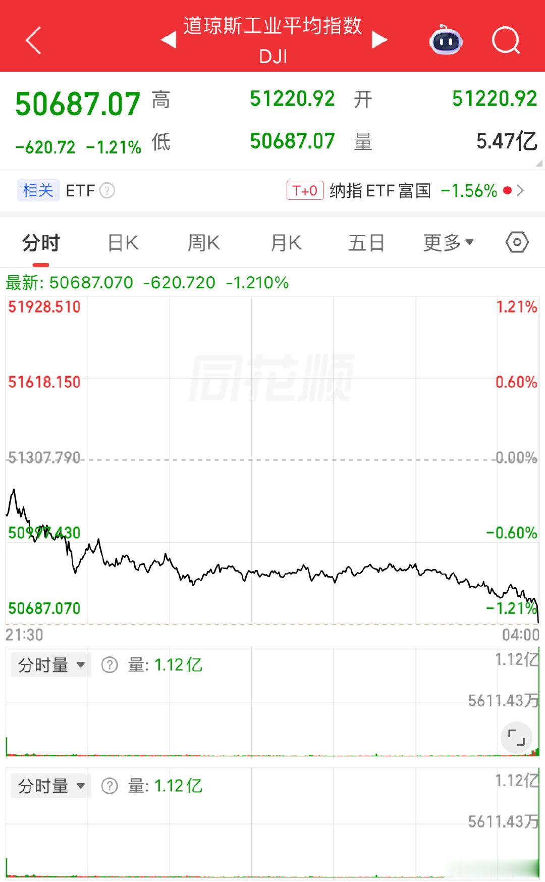 【道指跌1.2%芯片存储板块逆势上涨】美东时间6月3日，美股三大股指集体收跌。道