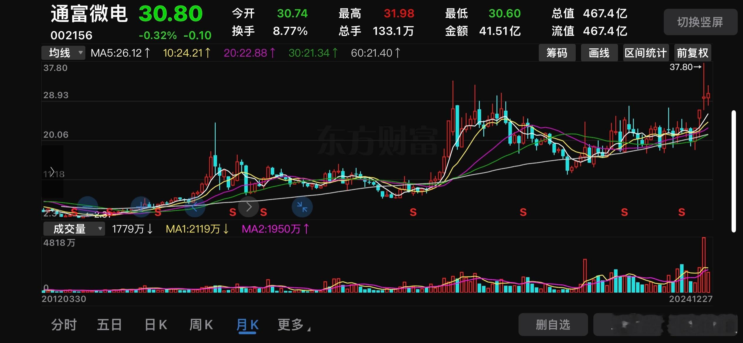 截止今天通富微电的市值为467.4亿🌹长电科技的市值为723.8亿🌹 