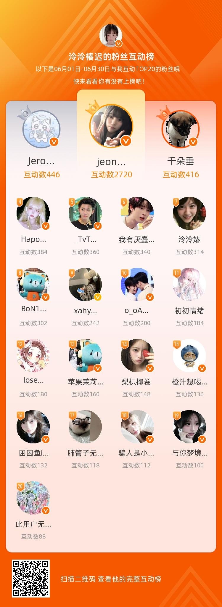 爱你们 jub jub～等，你们是我本月排名TOP20的粉丝，感谢你们的陪伴与支