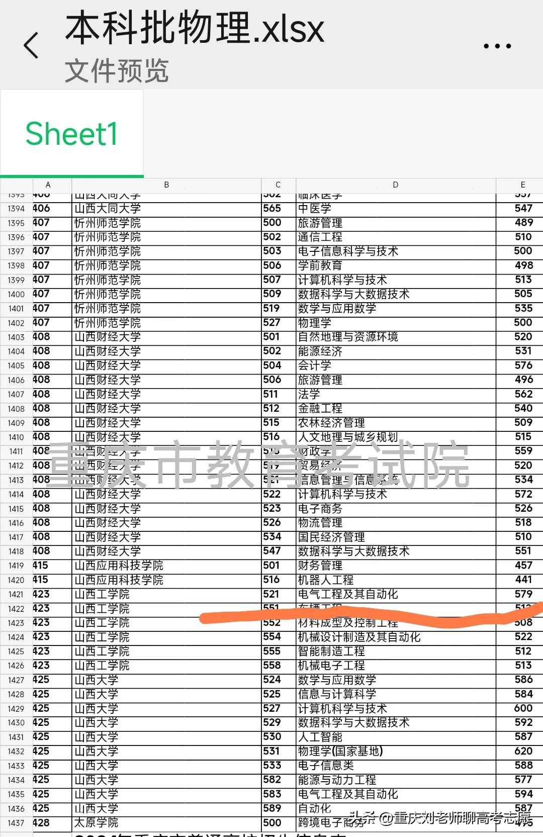 今年重庆物理类电气工程及其自动化报考最离谱的可能就是山西工学院了。我反复查了几次