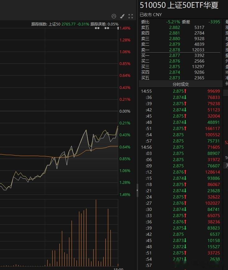 今天尾盘半个小时又是挺明显的，50ETF也放出巨量，港股还是依旧不跟（港股没有神