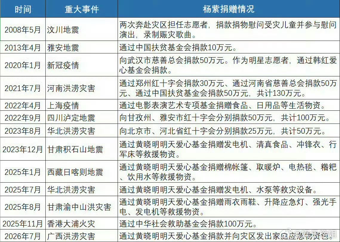 杨紫只是感谢粉丝杨紫不是第一次做公益杨紫不是第一次做公益了 