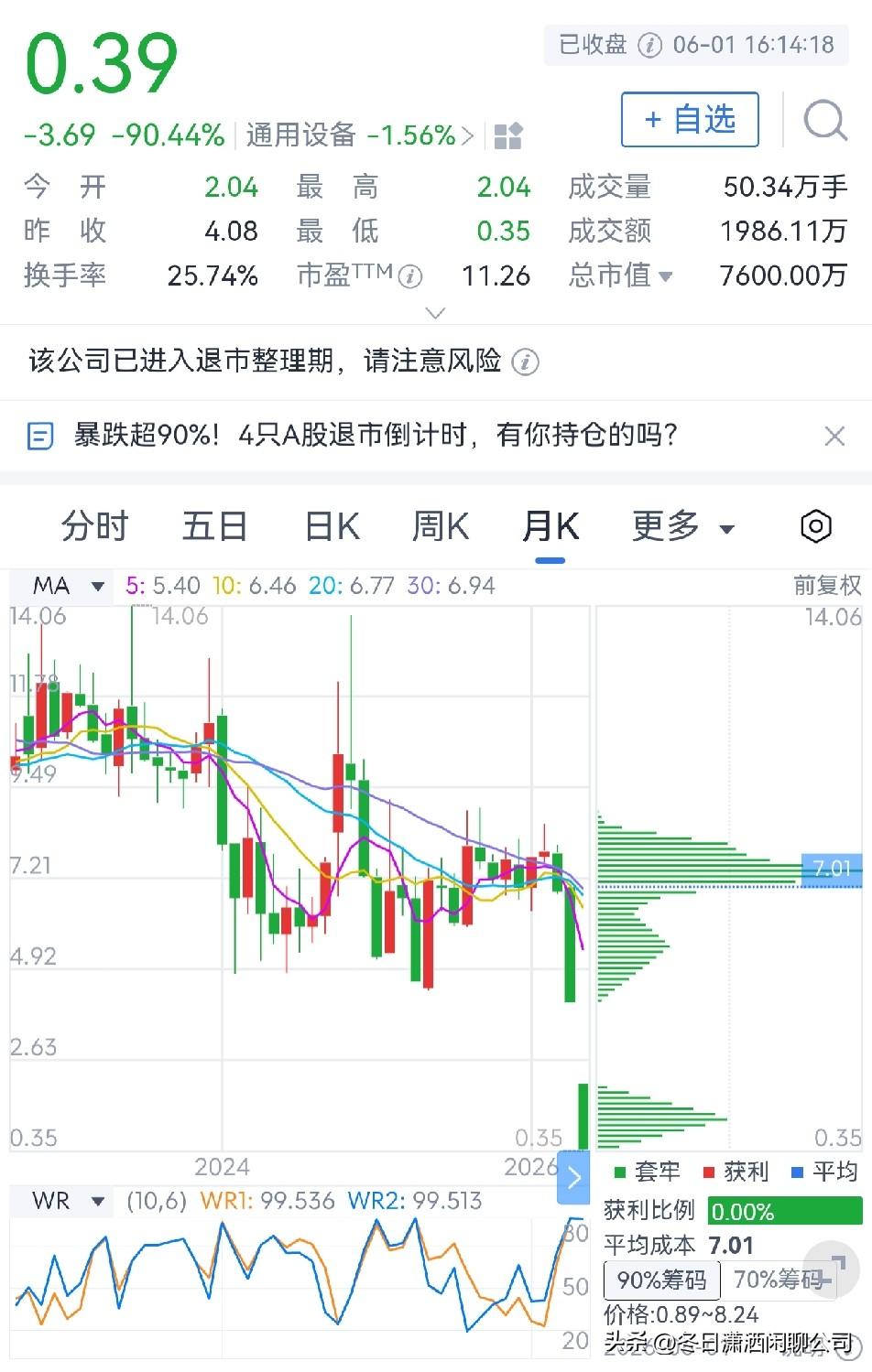 四只A股进入退市倒计时

1.退市华嵘
截止今日收盘，退市华嵘下跌90.44%，