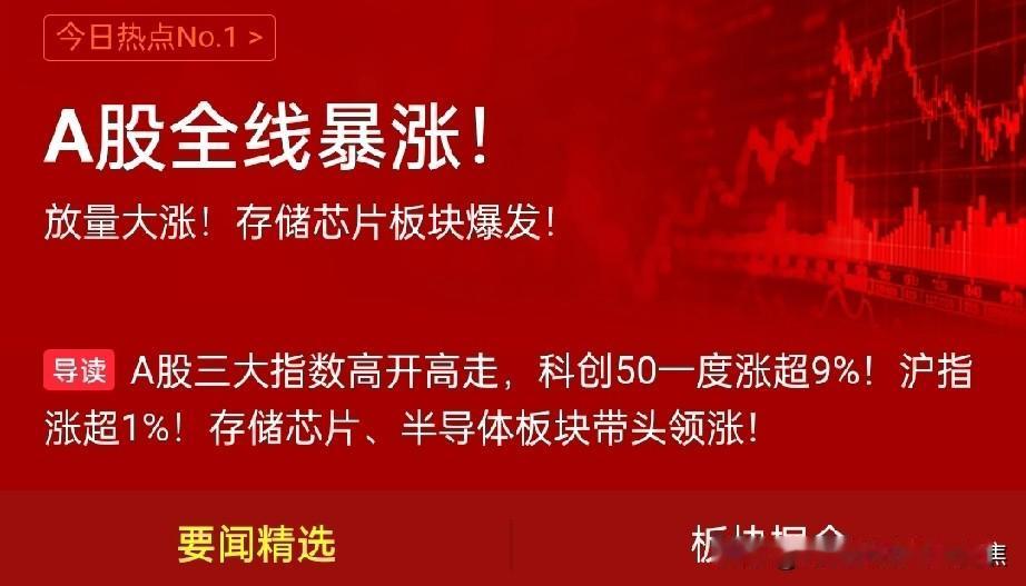 A股三大指数高开高走，科创50盘中一度涨超9%，收盘涨幅收窄但仍表现强劲。截至2