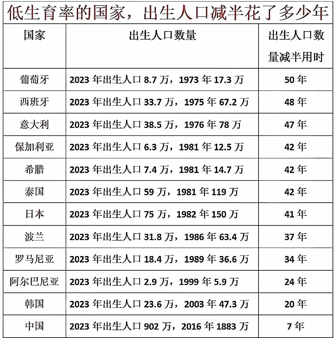 中国只用了七年人口就从最高峰减半。未来中国老龄化日益严峻。

中国人口形势正面临