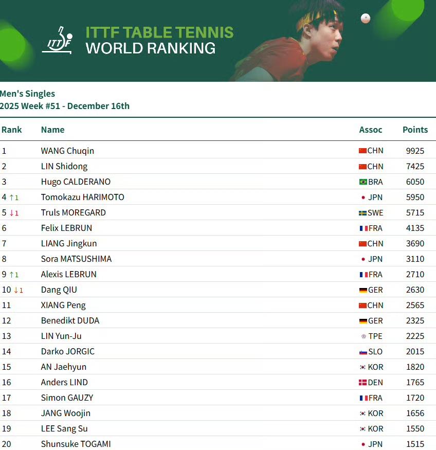 国际乒联世界排名：国乒4项居首，张本智和升至第四，蒯曼第三创新高！
国际乒联第5
