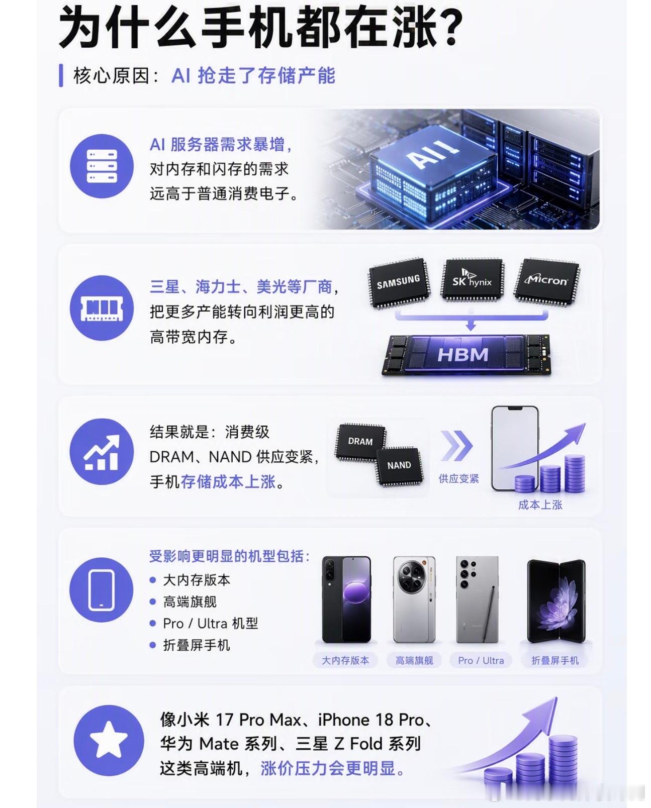 今年这波内存大涨对行业还是影响太大了，而且是前所未有的，各个品牌都不能幸免，苹果