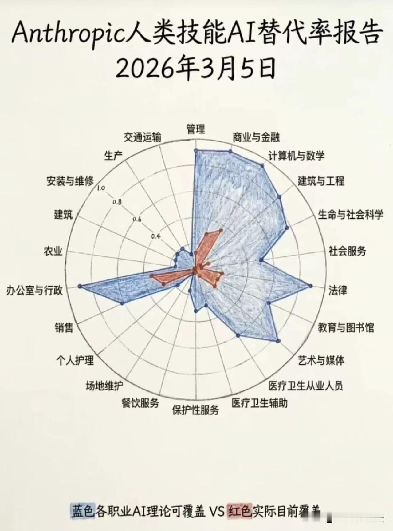 从这个AI替代率的分布图来看，AI对于服务型行业，特别是偏重于体验型的业态，影响
