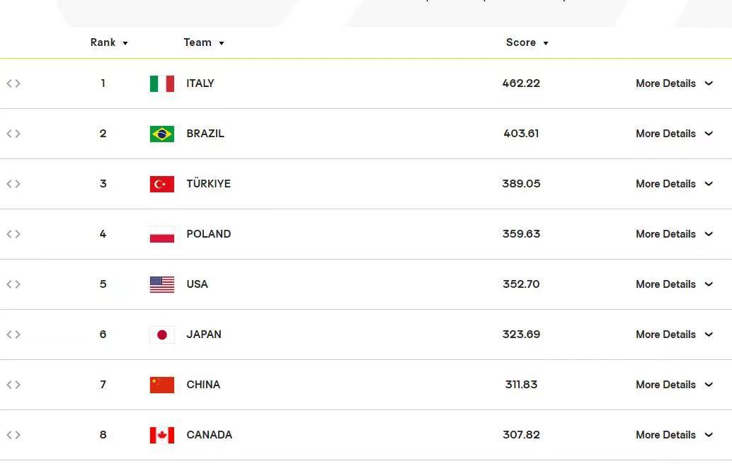 随着塞尔维亚女排无缘2026欧锦赛决赛，中国女排确定锁定2027世界杯种子席位。