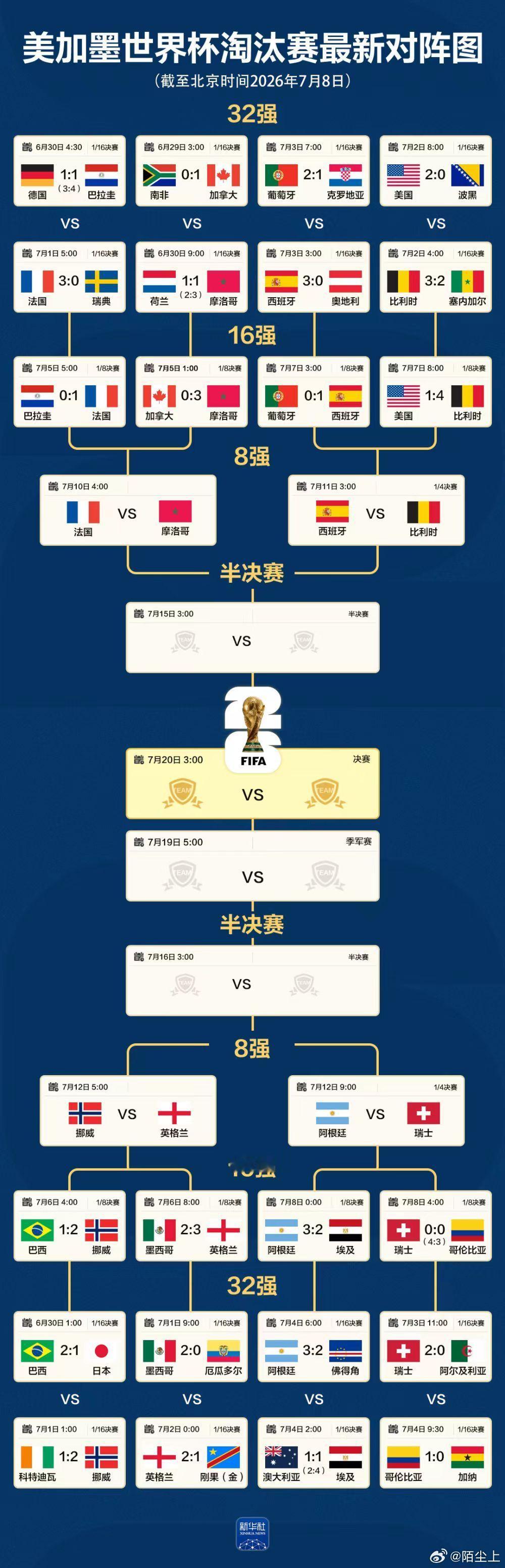 世界杯八强对阵图，谁是冠军🏆？ 