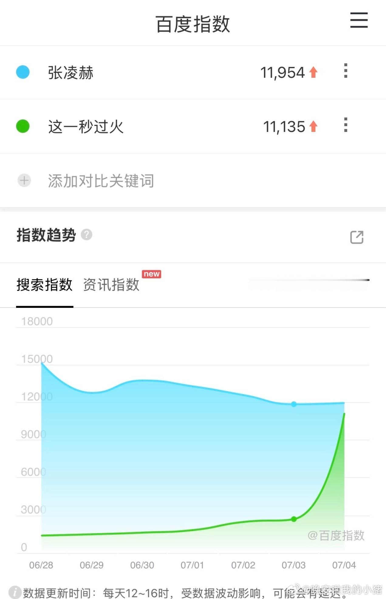 张凌赫这一秒过火百指破万了