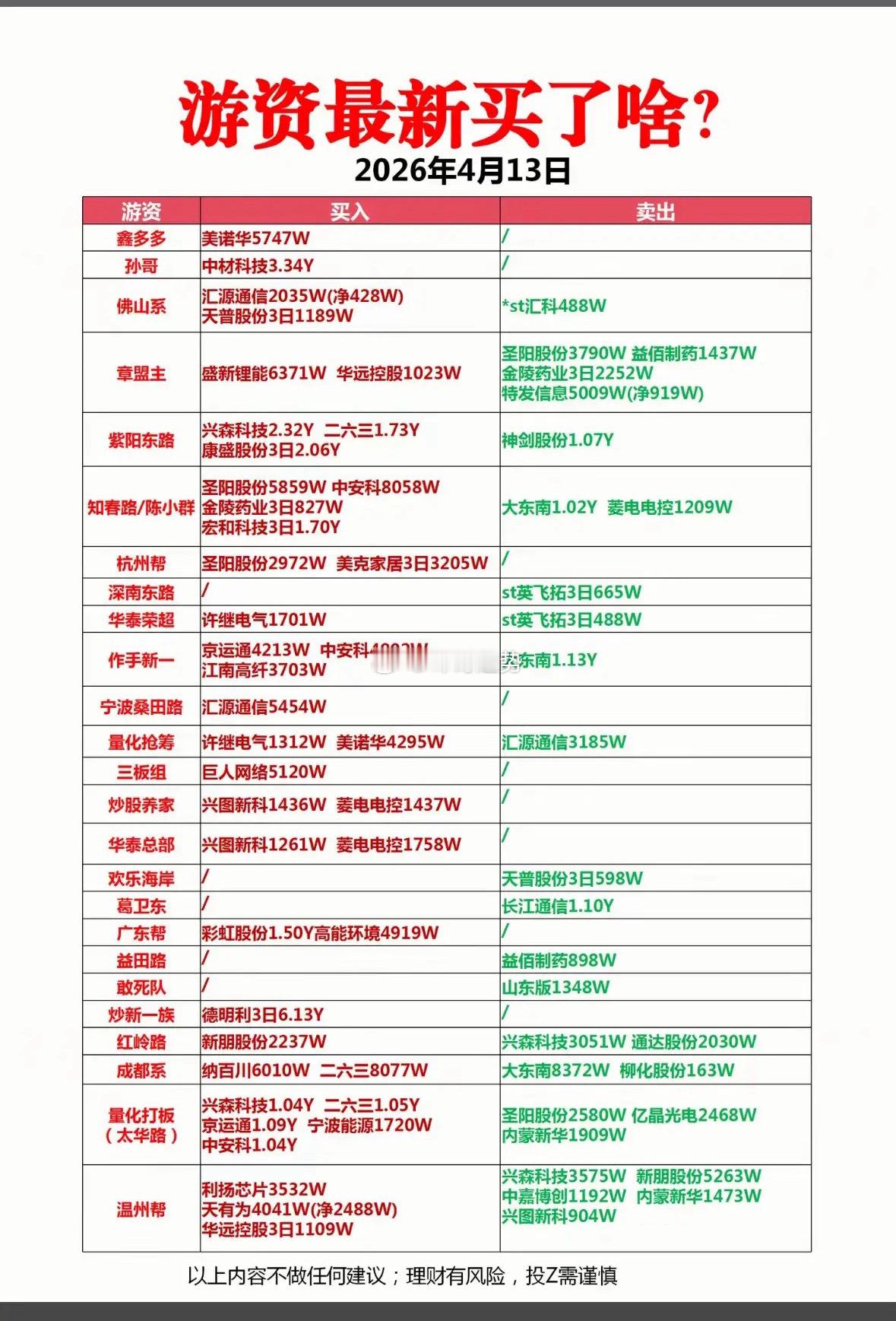 4月13日游资龙虎榜最新买卖榜揭晓！📈📉2026年4月13日游资龙虎榜新鲜出