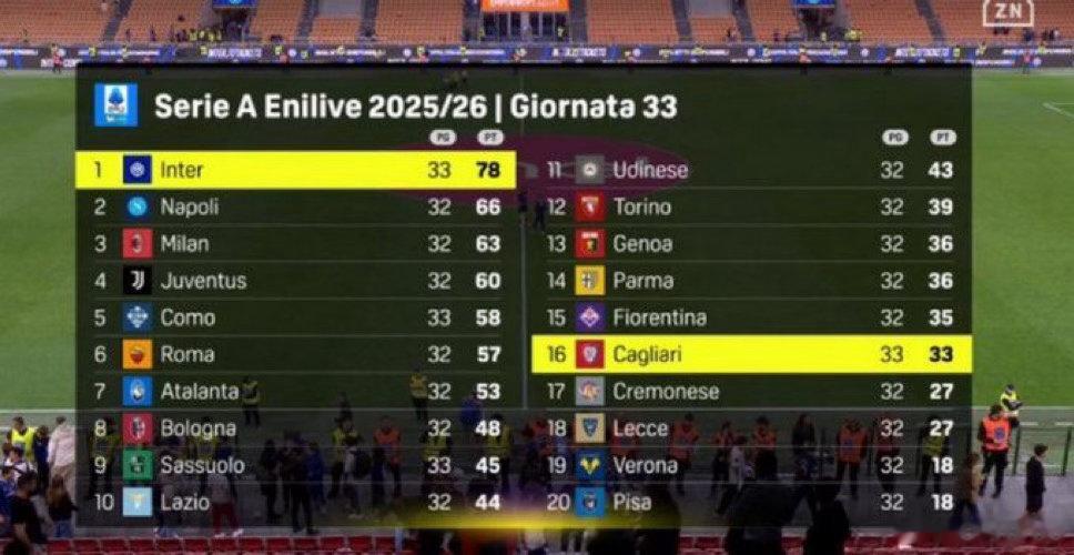 意甲目前的积分榜如下国际米兰3连胜国际米兰3比0卡利亚里热点现场 国米多赛一场的