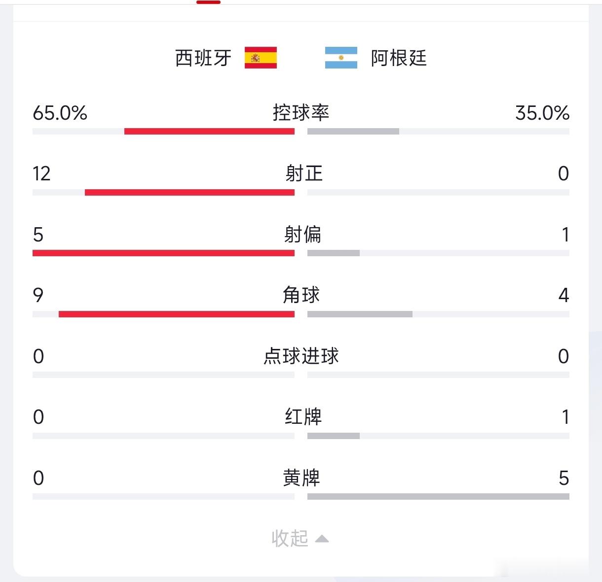 看完技术统计，我还以为西班牙踢的是中国队。西班牙冠军
