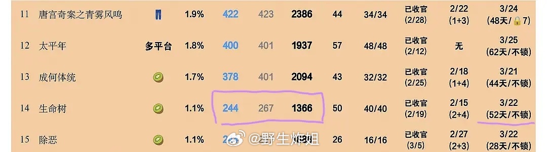 20号云合出来了，《生命树》的集均还不错吧还有2天热播期就结束了 