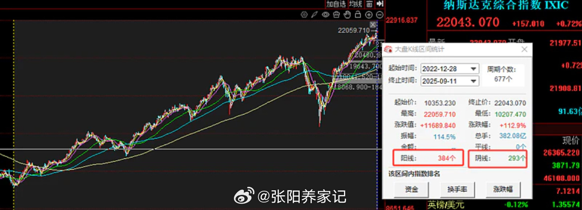 上午市场冲高回落探底回升，同花顺全A指数小涨0.18%，个股3000家下跌。这种