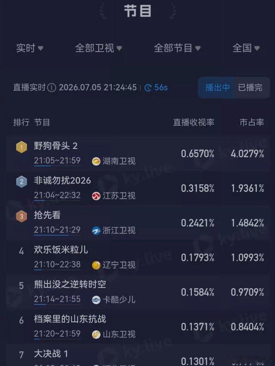 野狗骨头 ，卫视收视第一！下沉平台也刷到了好多，确实好看！野狗骨头