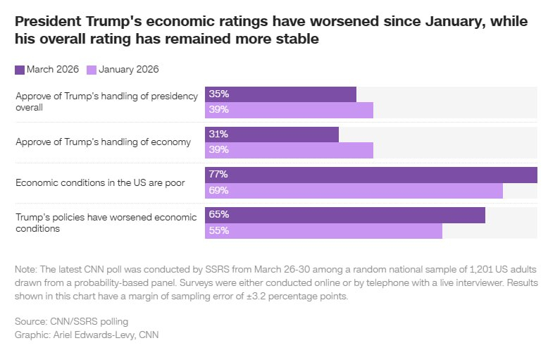 特朗普在经济管理方面的支持率创下新低，跌至31% —— CNN与SSRS公司联合