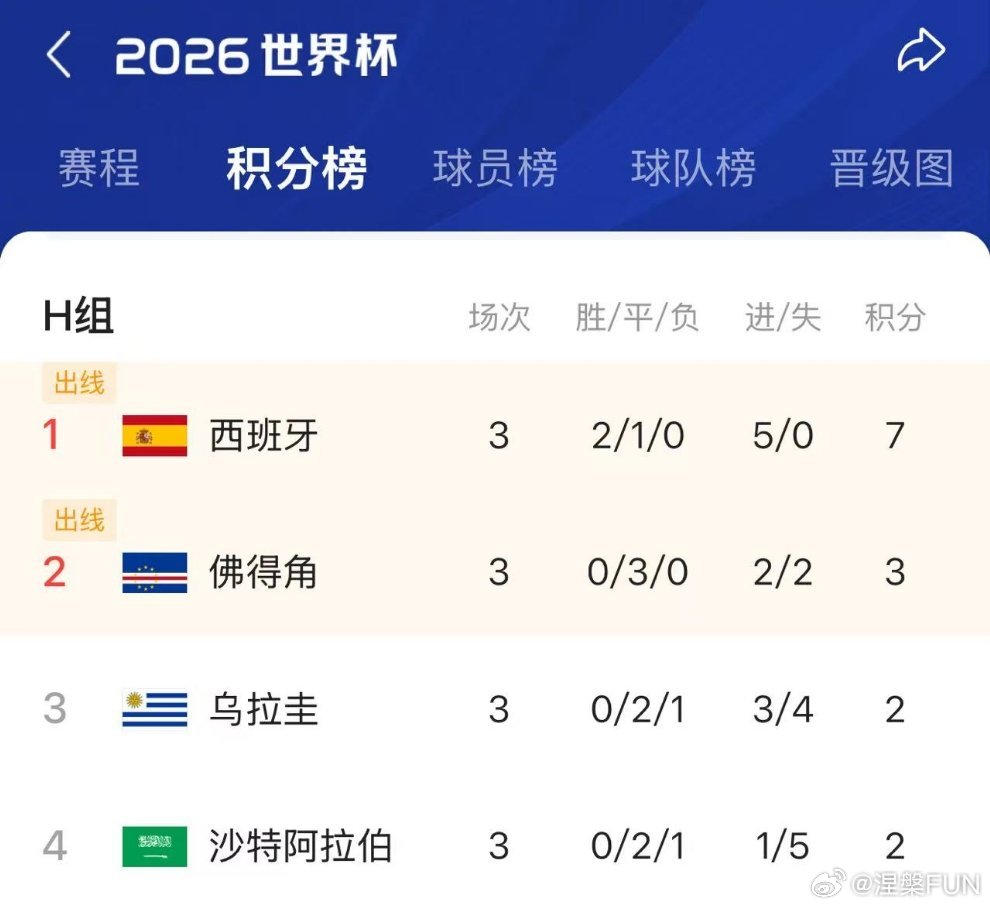 佛得角首次晋级世界杯淘汰赛在死亡之组3场全平，这个弹丸小国居然晋级了！是运气好吗