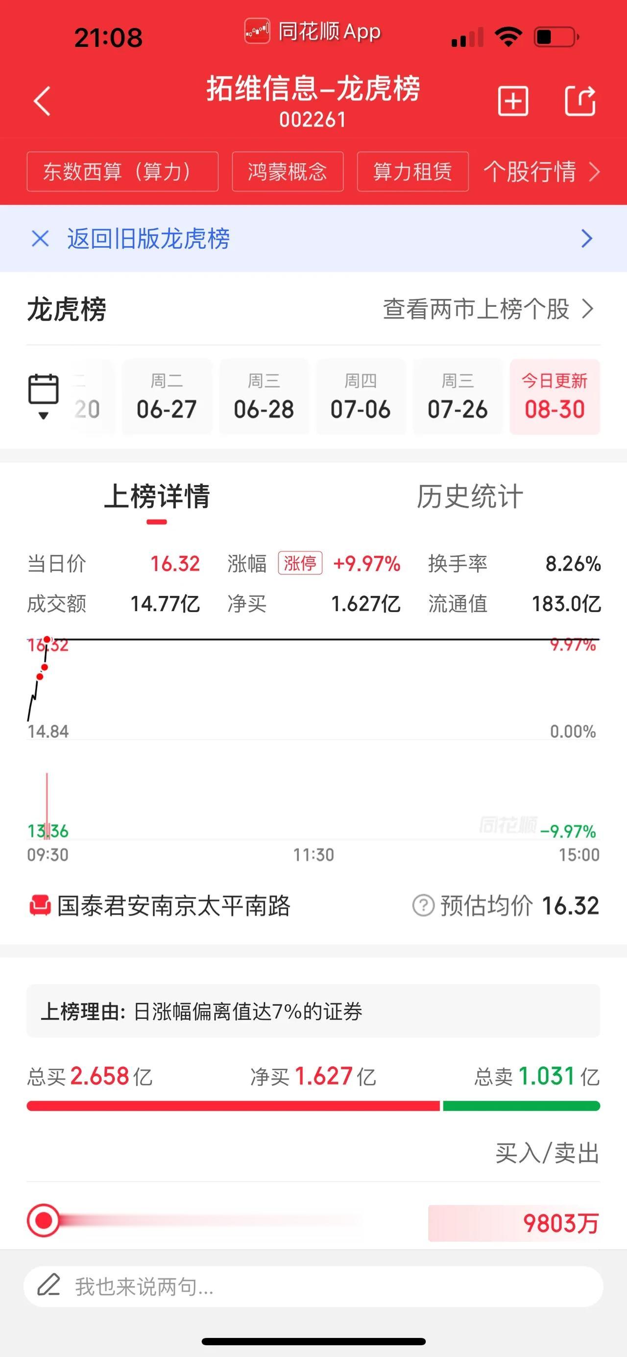 作手新一扫货拓维，华为再度引爆市场。拓维信息，今天迎来了7月7日以来的首个涨停板