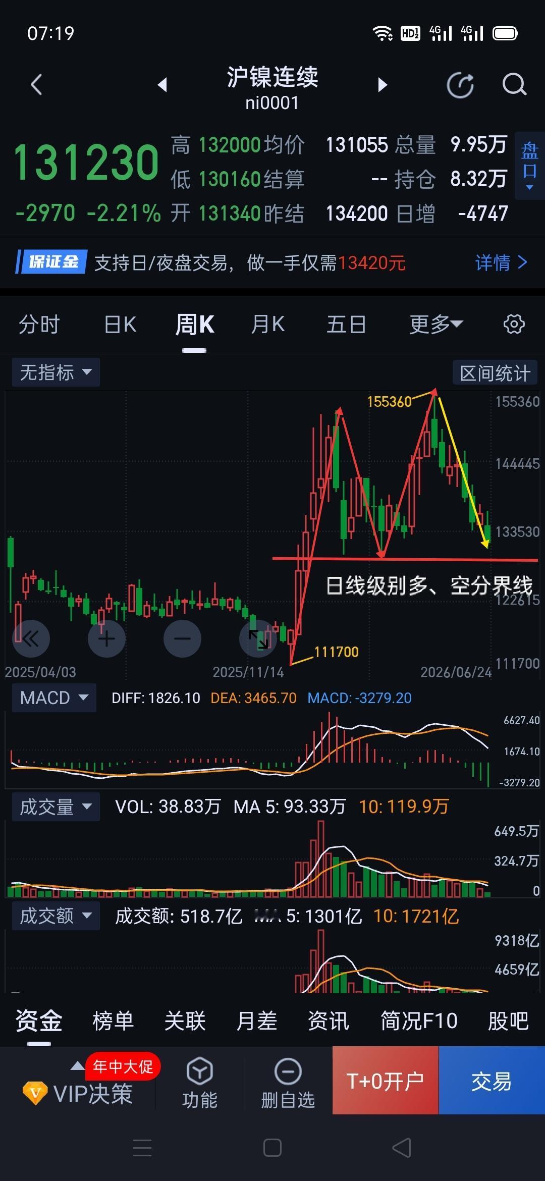 沪镍，要防止价格进一步崩塌。                  沪镍，夜盘继续下