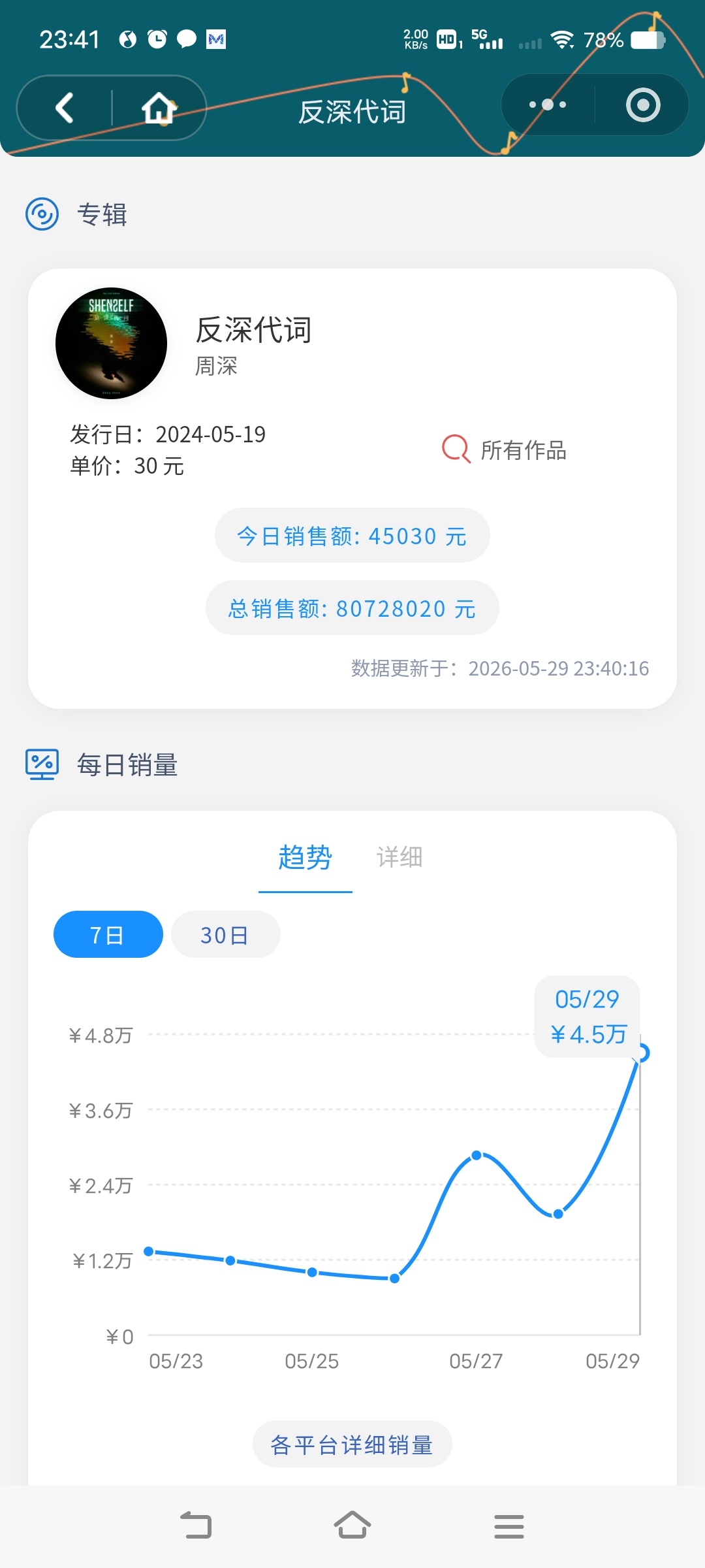周深周深实体专辑销售额破5000万     今天的数专大卖45000了，周末两天