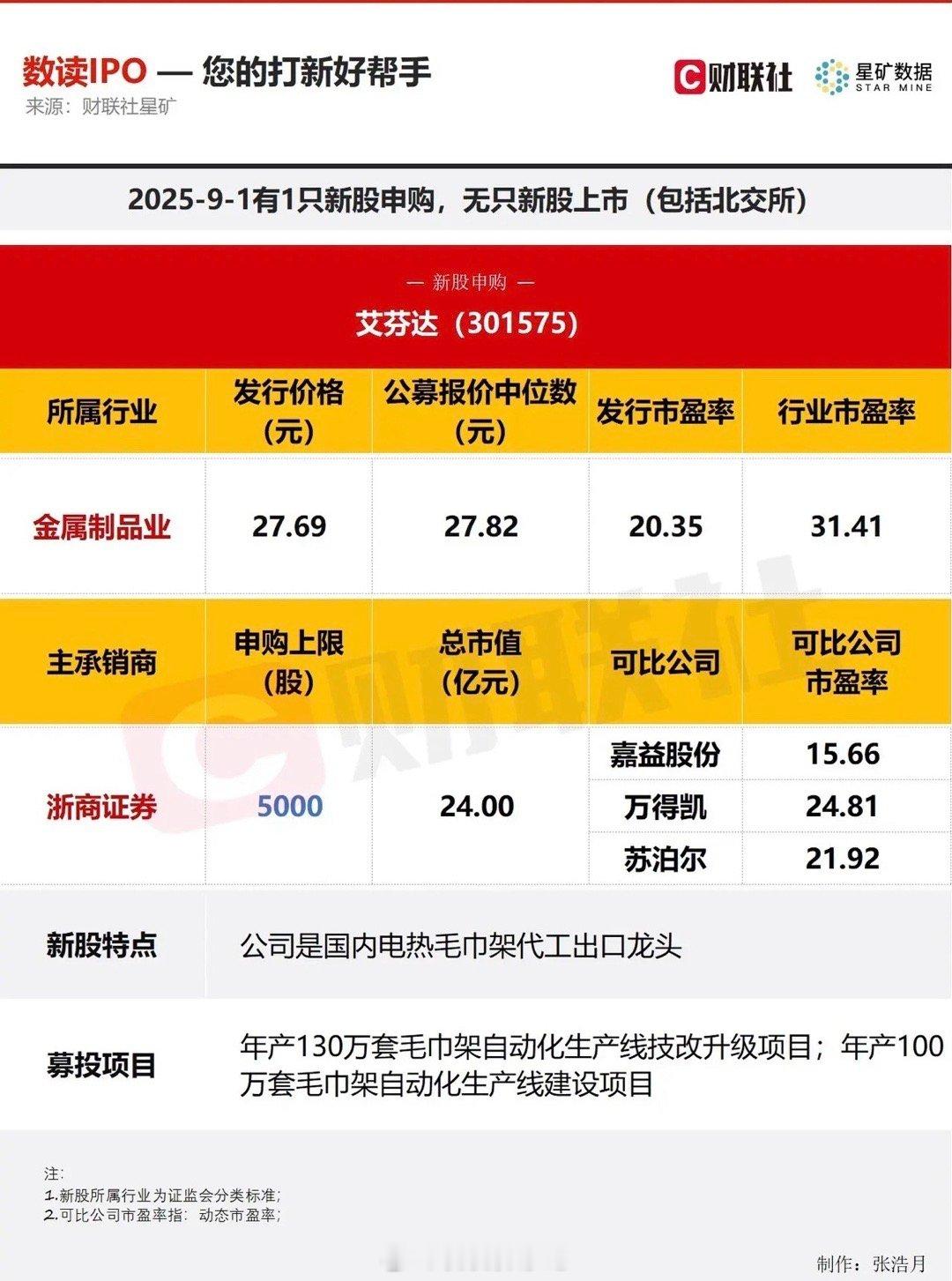 哇哦！9月的第一个交易日就给股民们带来了新股申购的彩蛋哟！今天可以申购艾芬达这只